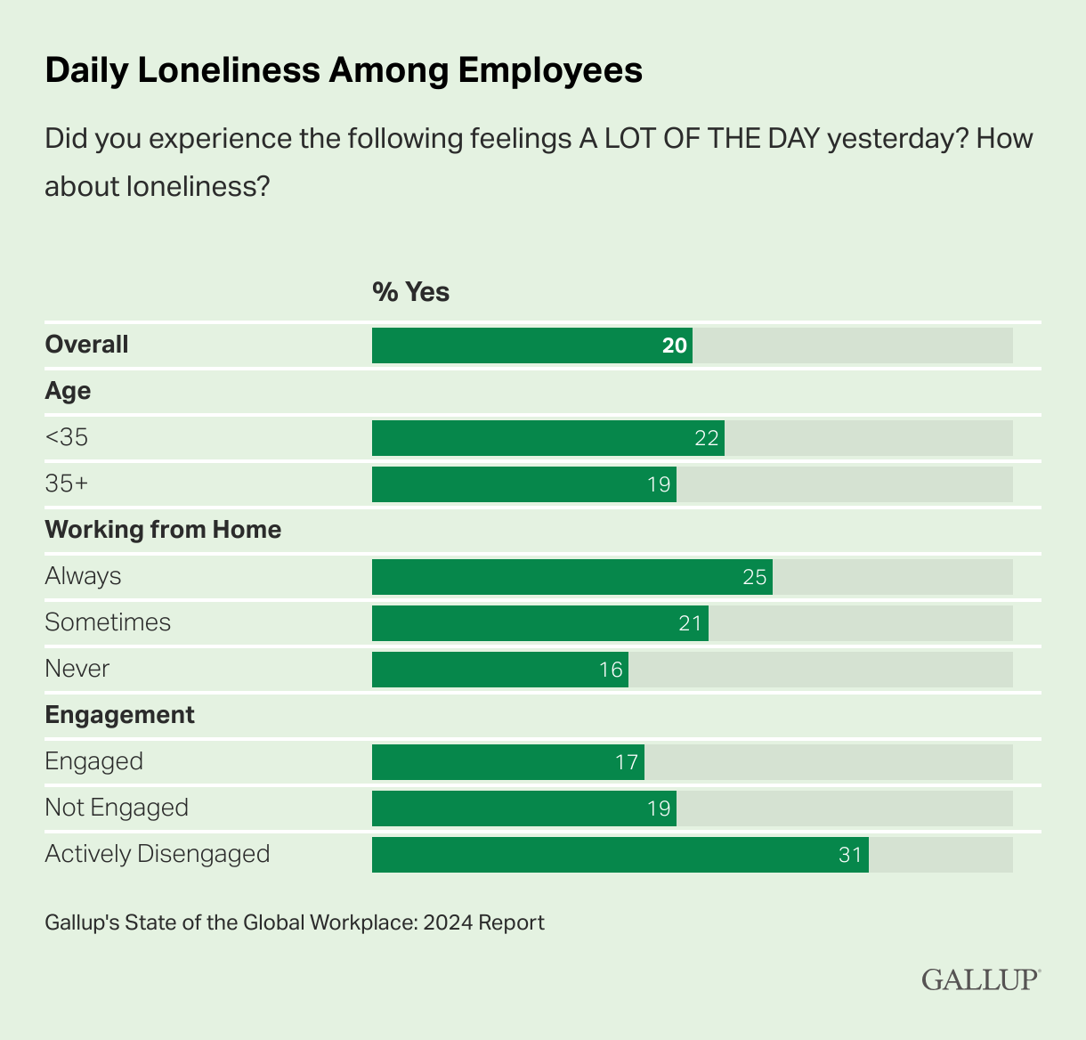 1 in 5 employees worldwide feel lonely. (*Source: Gallup)