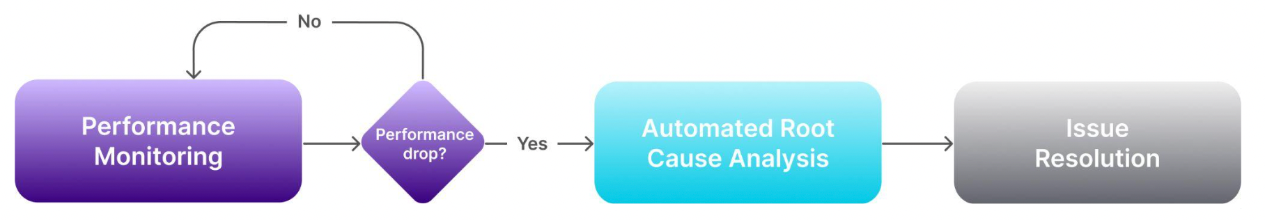 NannyML’s performance-centric monitoring workflow