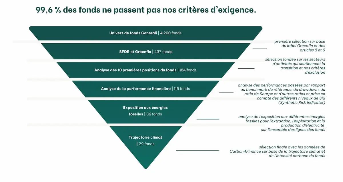 Notre méthodologie est la plus stricte du marché.