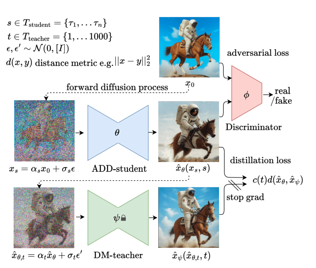 Logique de formation de SDXL Turbo