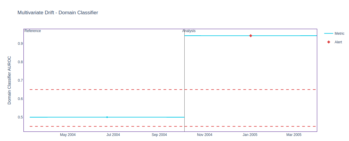 Figure 9: Domain Classifier with injected drift. 