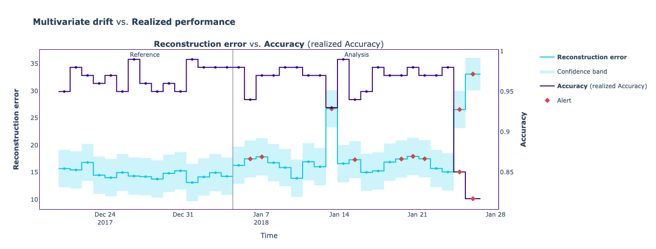 The comparison plot between the reconstruction error and realized accuracy.