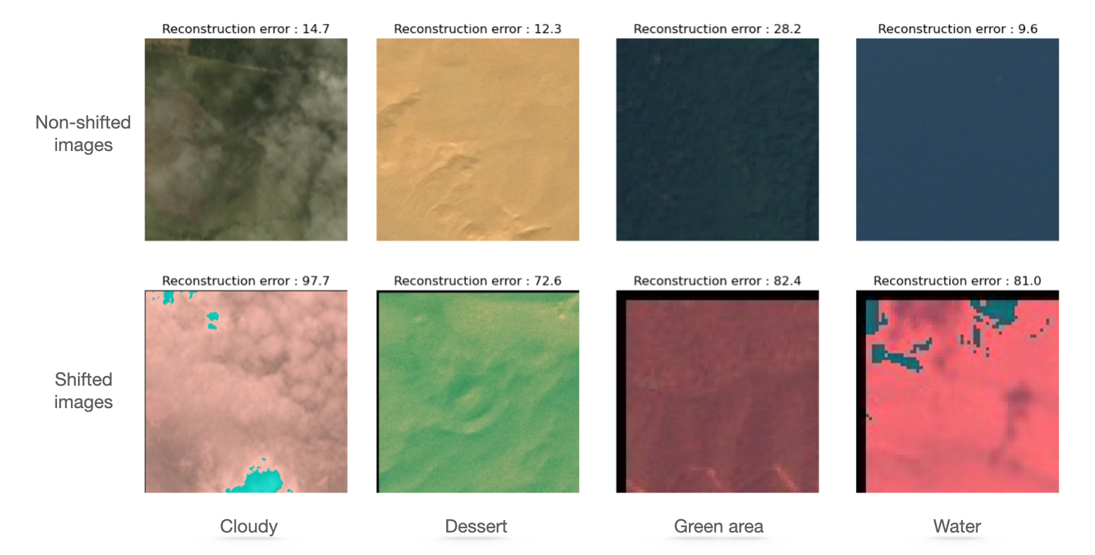 Non-shifted and shifted images for each class in the dataset with their reconstruction error.