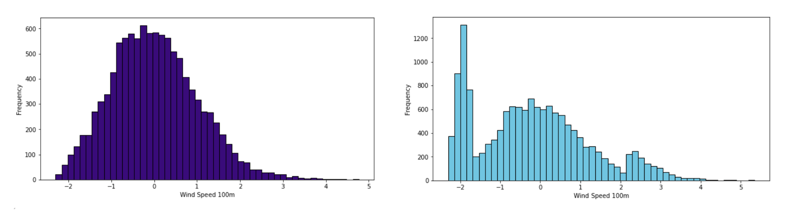 A depiction of the change in the dataset distribution with the monitoring dataset before (left) and after (right) the injection of covariate shift. Image by author.