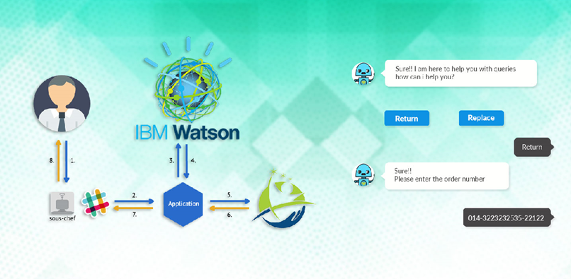 IBM Watson Assistant Enterprise AI Chatbot