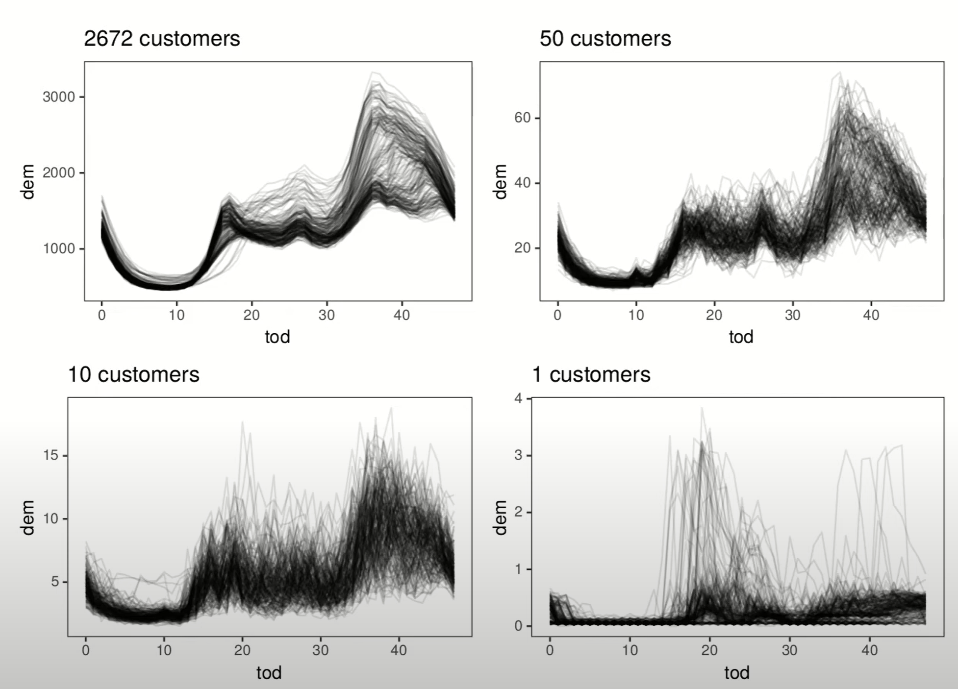 Energy demand forecasting noise fluctuations across customer scales [10], where dem is energy demand forecasted, and tod is the time of day. 