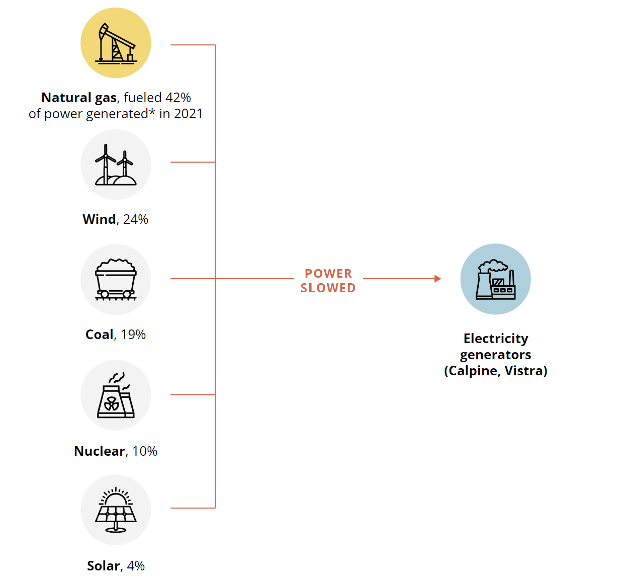 Energy sources feeding the Texas Grid during 2021 power grid failure. Image by Texas Tribute [8]. 