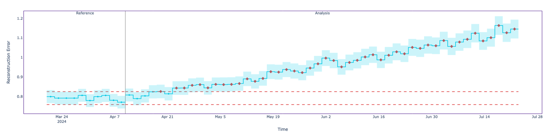 Shifting standard deviation for one feature