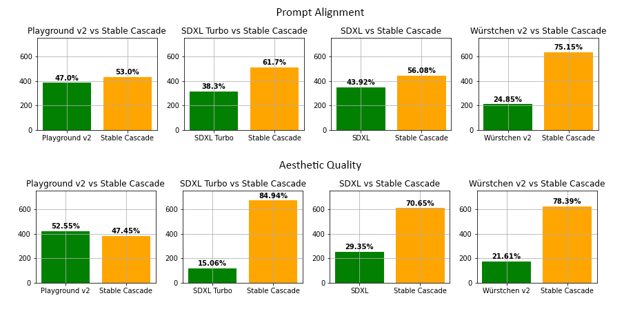 Comparaisons entre Stable Cascade (30 étapes d'inférence) à Playground v2 (50 étapes d'inférence), SDXL (50 étapes d'inférence), SDXL Turbo (1 étape d'inférence) et Würstchen v2 (30 étapes d'inférence).