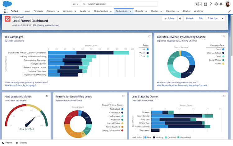 An overview of the lead funnel dashboard in Salesforce via Jim Hopkins.