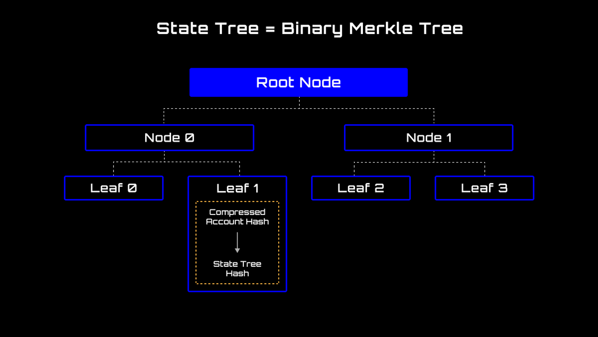 Representation of a Merkle Tree