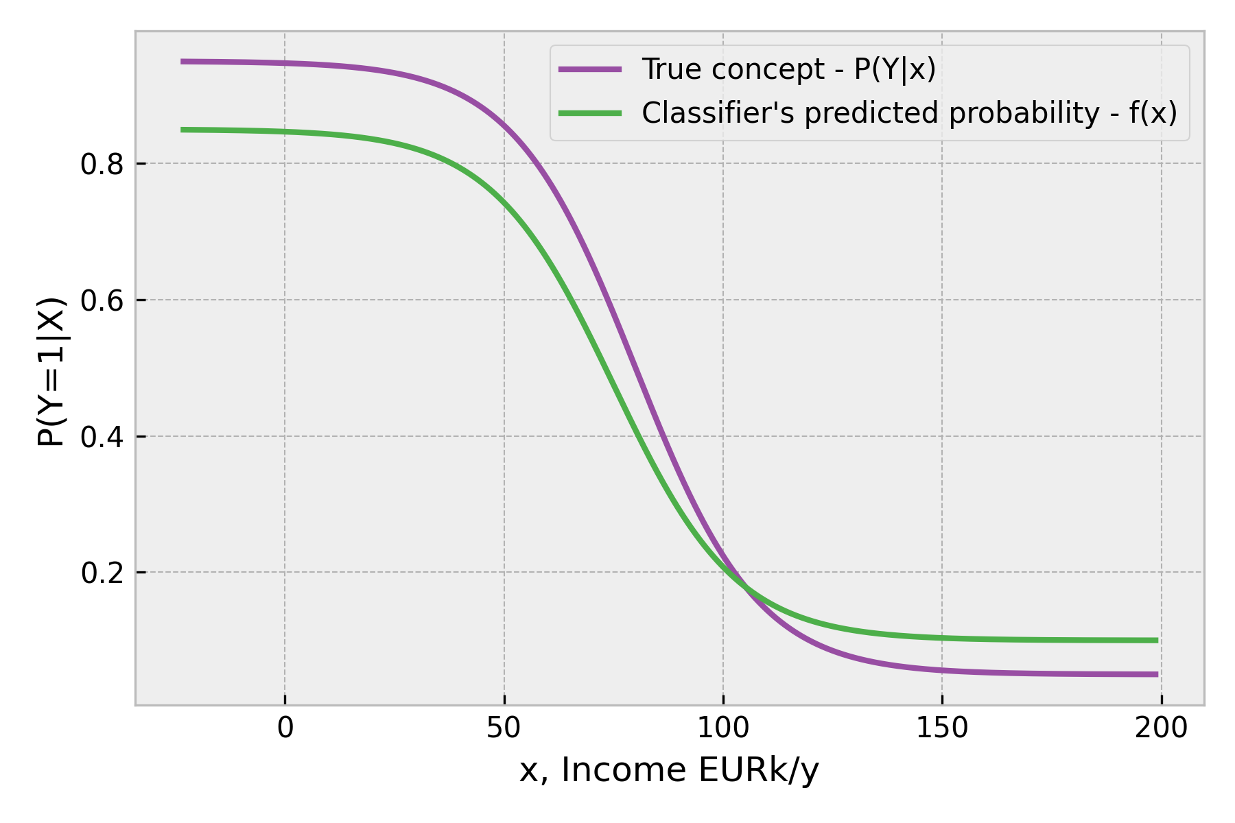 Figure 2. Classifier predicted probability f(x) vs. true concept P(Y|X).