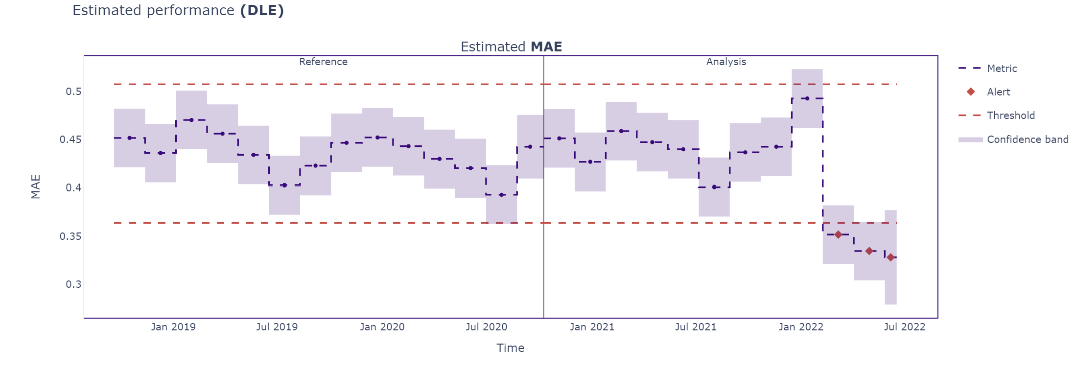 DLE performance estimation graph produced by the WTEG model. Image by author. 