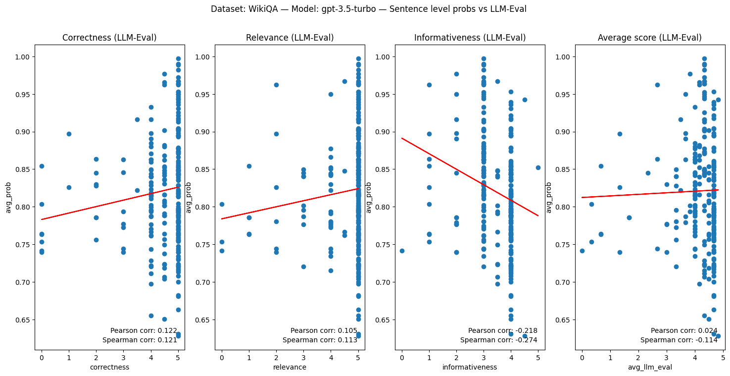 Pearson and Spearman correlation between LLM-generated scores and average predicted token probabilities.