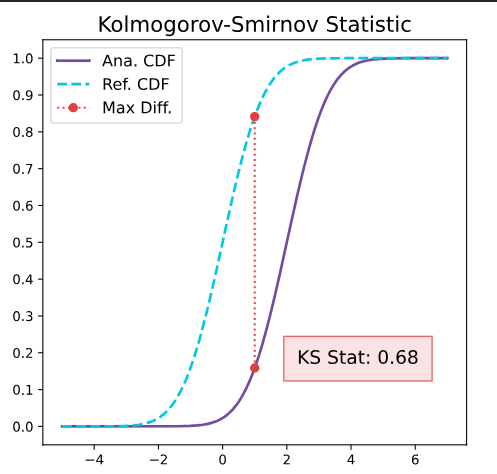 Figure 5: Visualisation of the K-S test from NannyML documentation