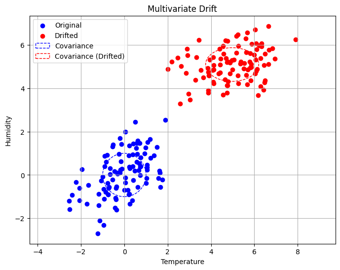 Figure 2: Graph depicting multivariate changes with a synthetic dataset.