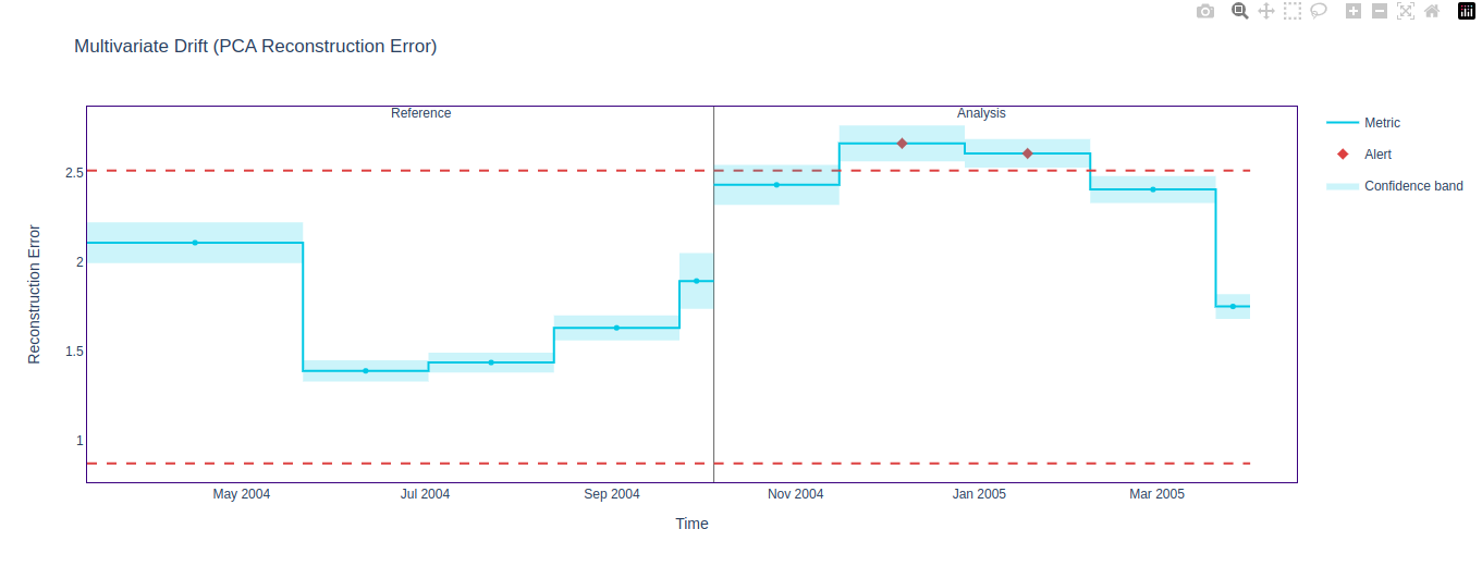 Figure 10: PCA Reconstruction Algorithm with injected drift. 