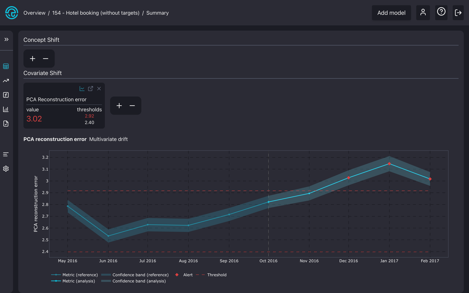 Multivariate drift is detected using the PCA reconstruction method.