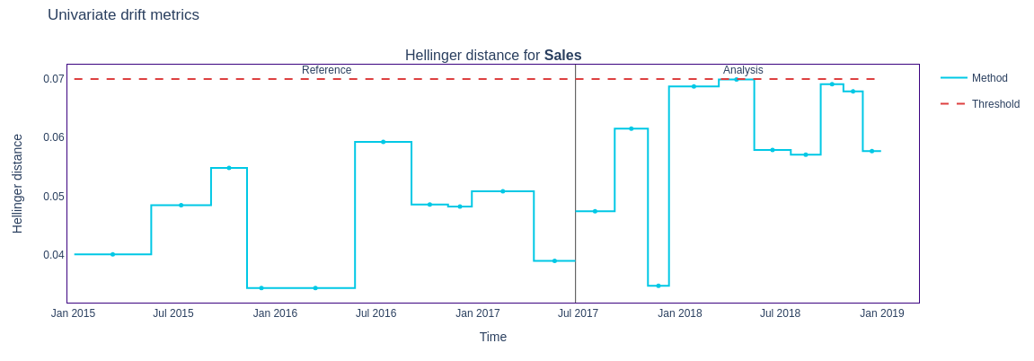 Figure 4: One of the resultant drift graphs filtered by the Hellinger method 