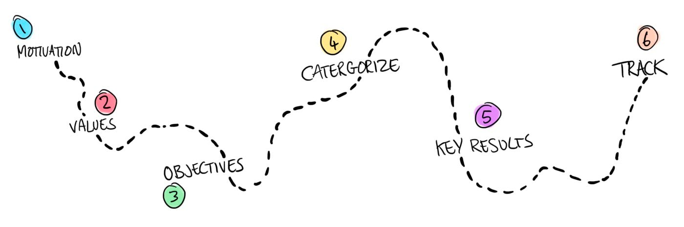 Goals & Growth Plan framework