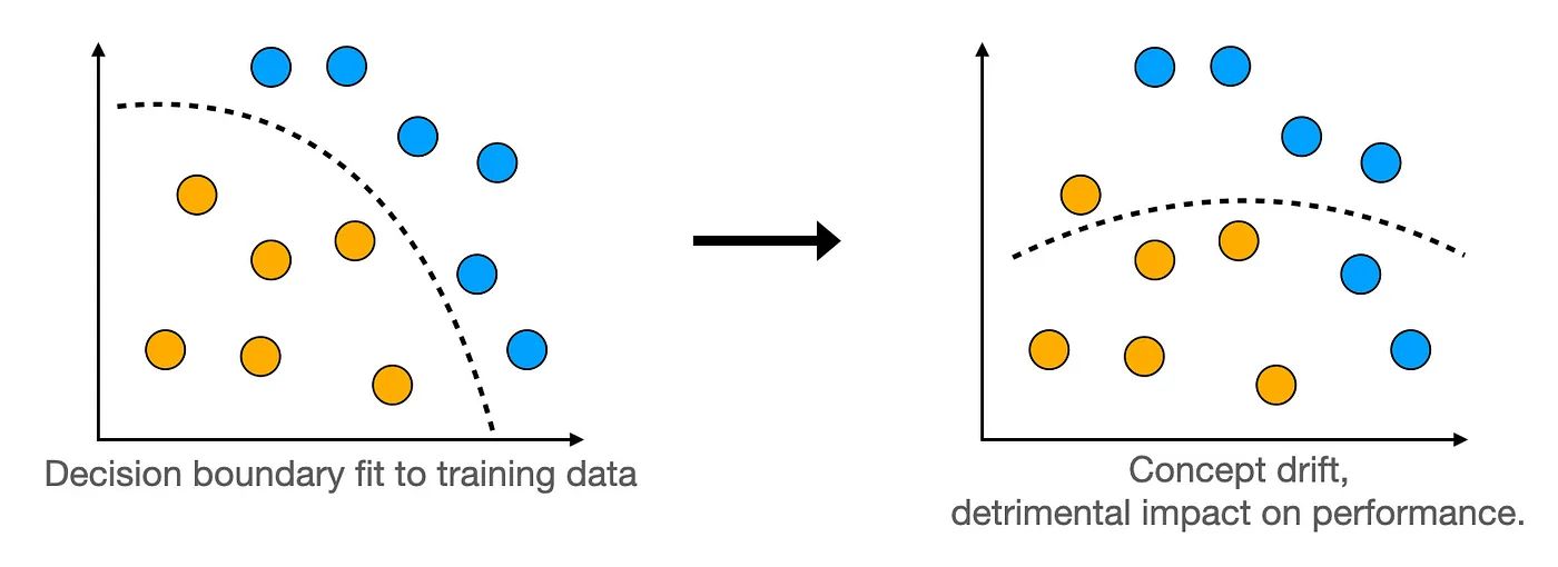 Visualizing concept drift. Image by Michał Oleszak