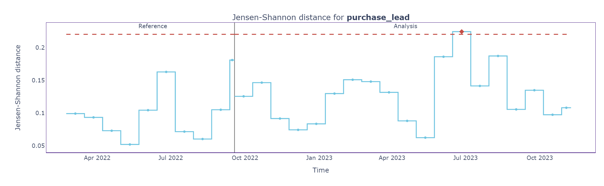 Drift visual displaying the purchase lead variable.