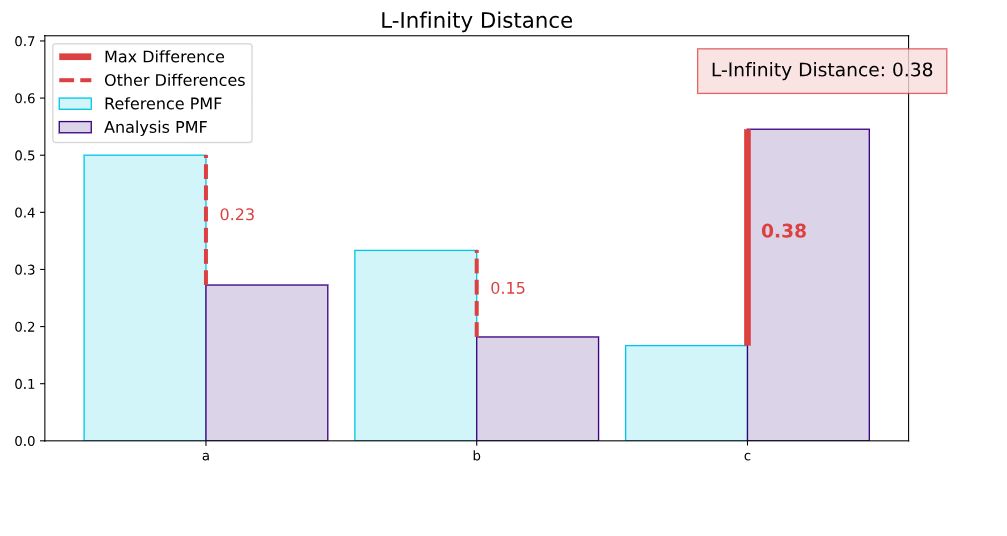 Figure 9: Visualisation for the L-Infinity Distance from NannyML documentation
