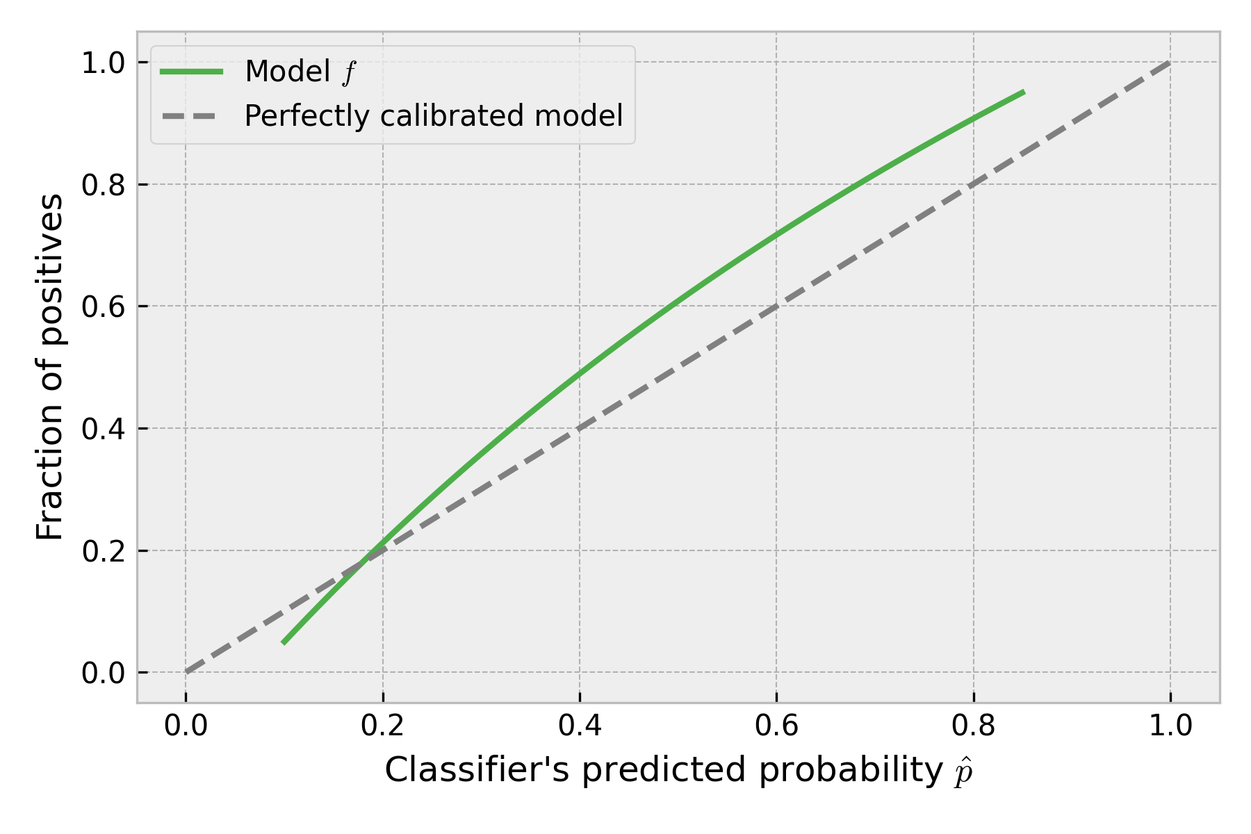 Figure 4. Calibration curve for the analyzed model compared to perfectly calibrated model.