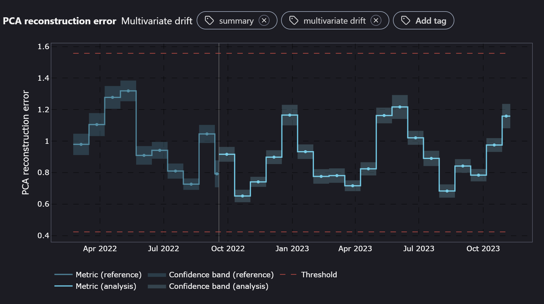 NannyML Cloud visualization for the multivariate data drift matching the open-source plot
