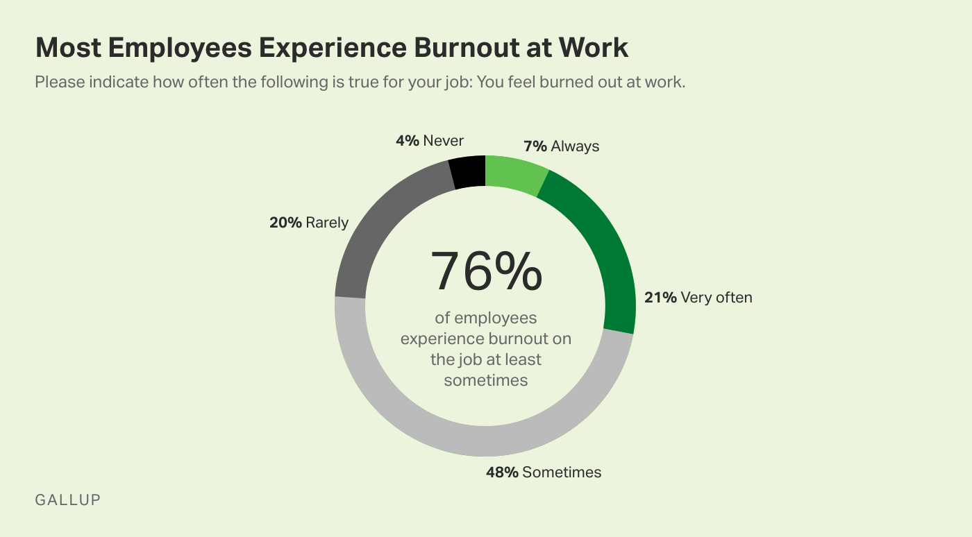 76% of employees experience burnout on the job at least sometimes (2023).