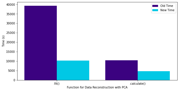 Old time vs new time for the Data Reconstruction with PCA for both .fit() and .calculate() functions. Image by author.