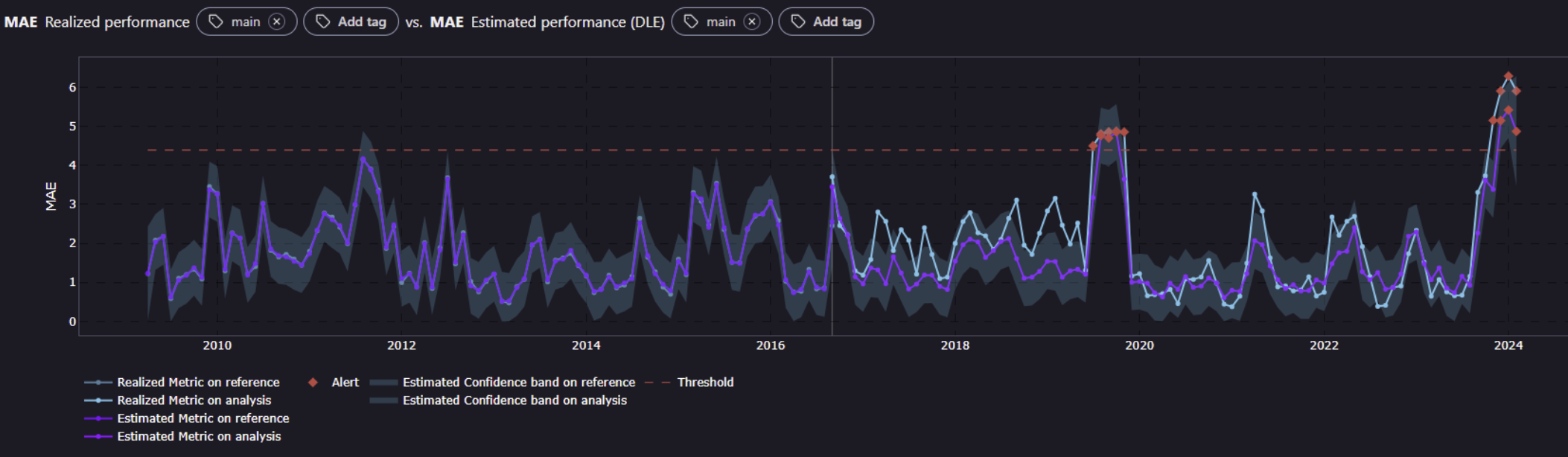 Direct loss estimation (DLE) estimated and realized performance alignment over levels of poor model performance. 