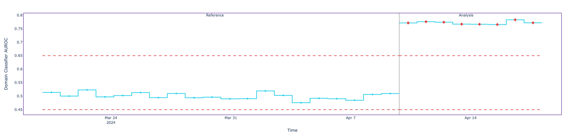 One categorical feature shifted