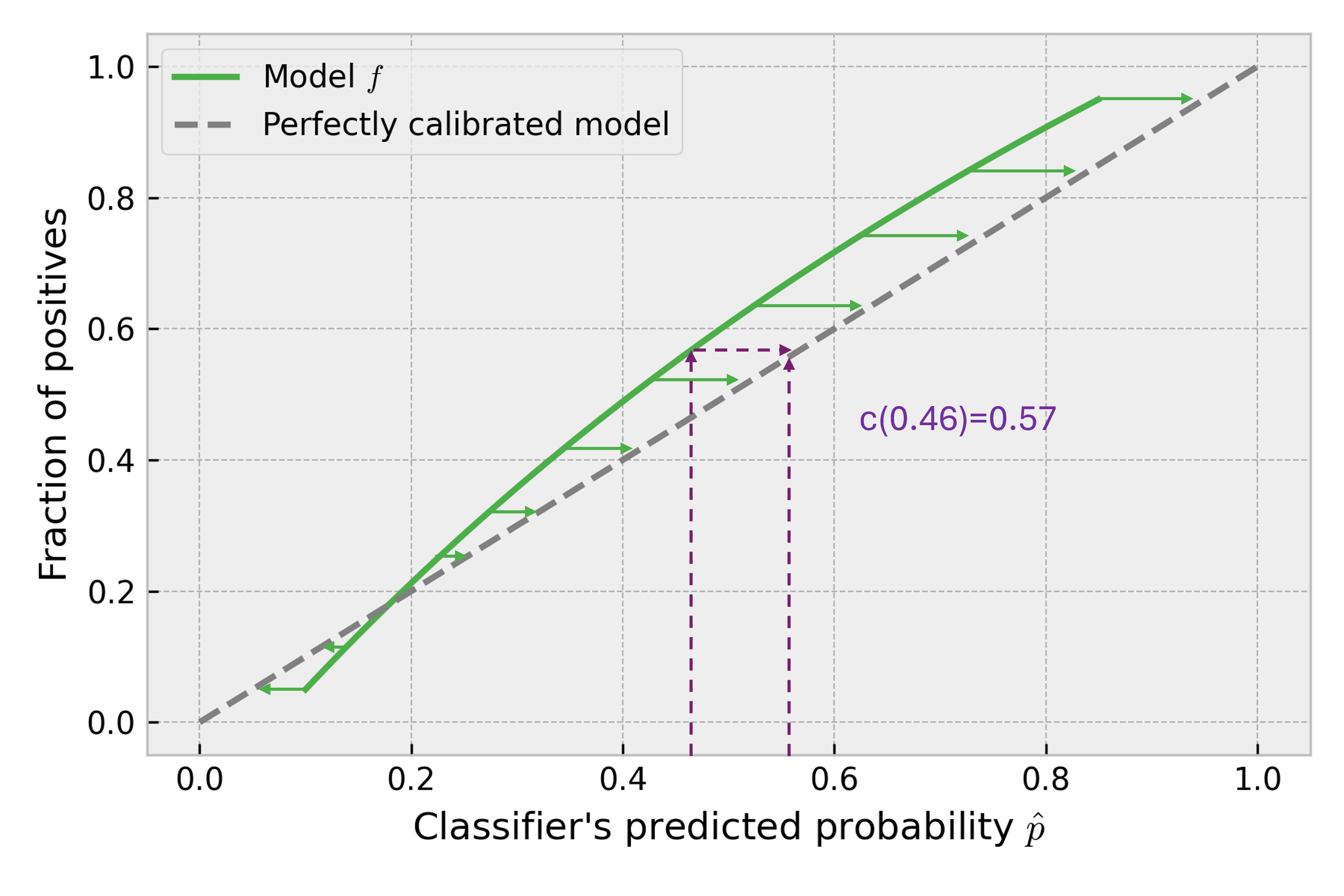 Figure 5. How calibrator updates predicted probabilities to turn them into calibrated ones.