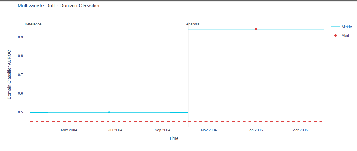 Figure 8: Domain Classifier Algorithm with chunk size = 10000