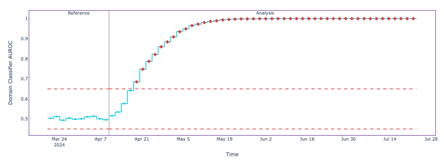 Shifting mean across all features