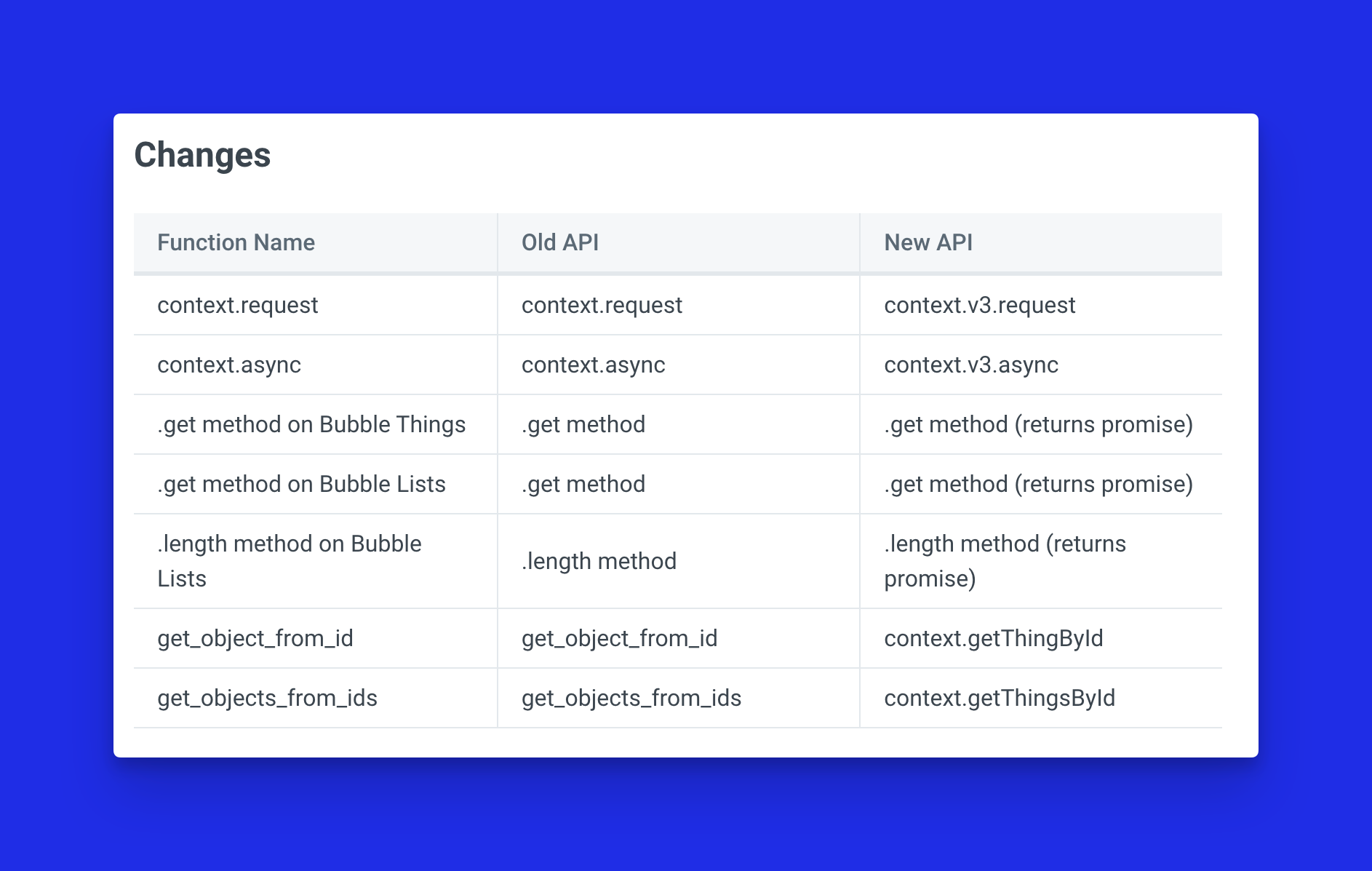 Snapshot of the affected methods from Bubble’s plugin announcement documentation
