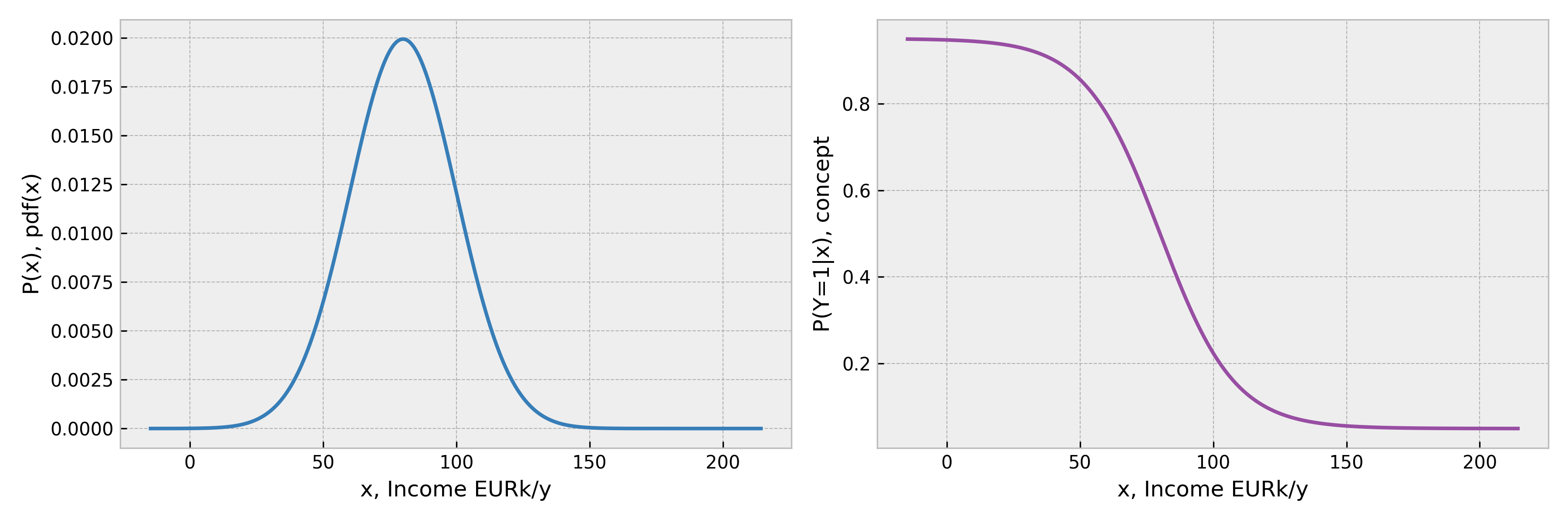 Figure 1. Reference data: Probability distribution of input x and concept P(Y=1|x).