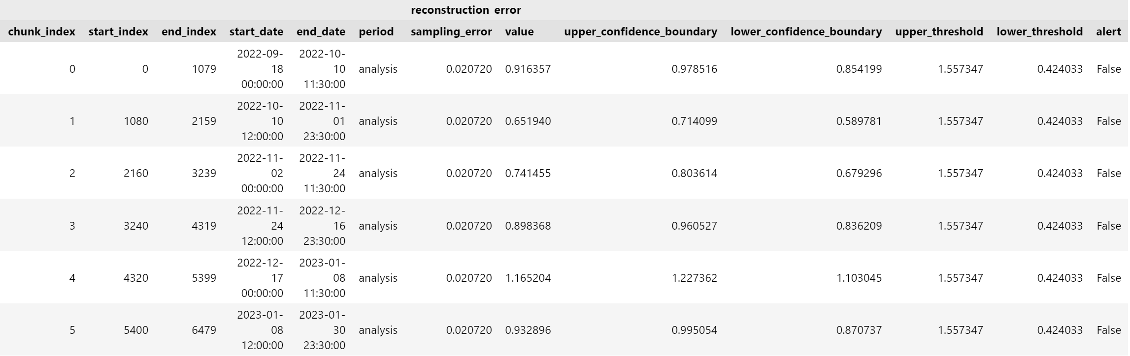 Tabulated information generated for the monitoring period for the display results function