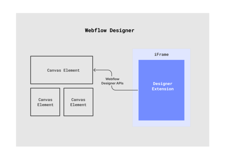   Image sourced from Webflow’s documentation
