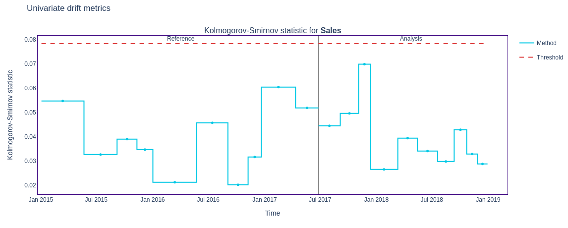 Figure 6: Resultant plot for Kolmogorov-Smirnov Test 