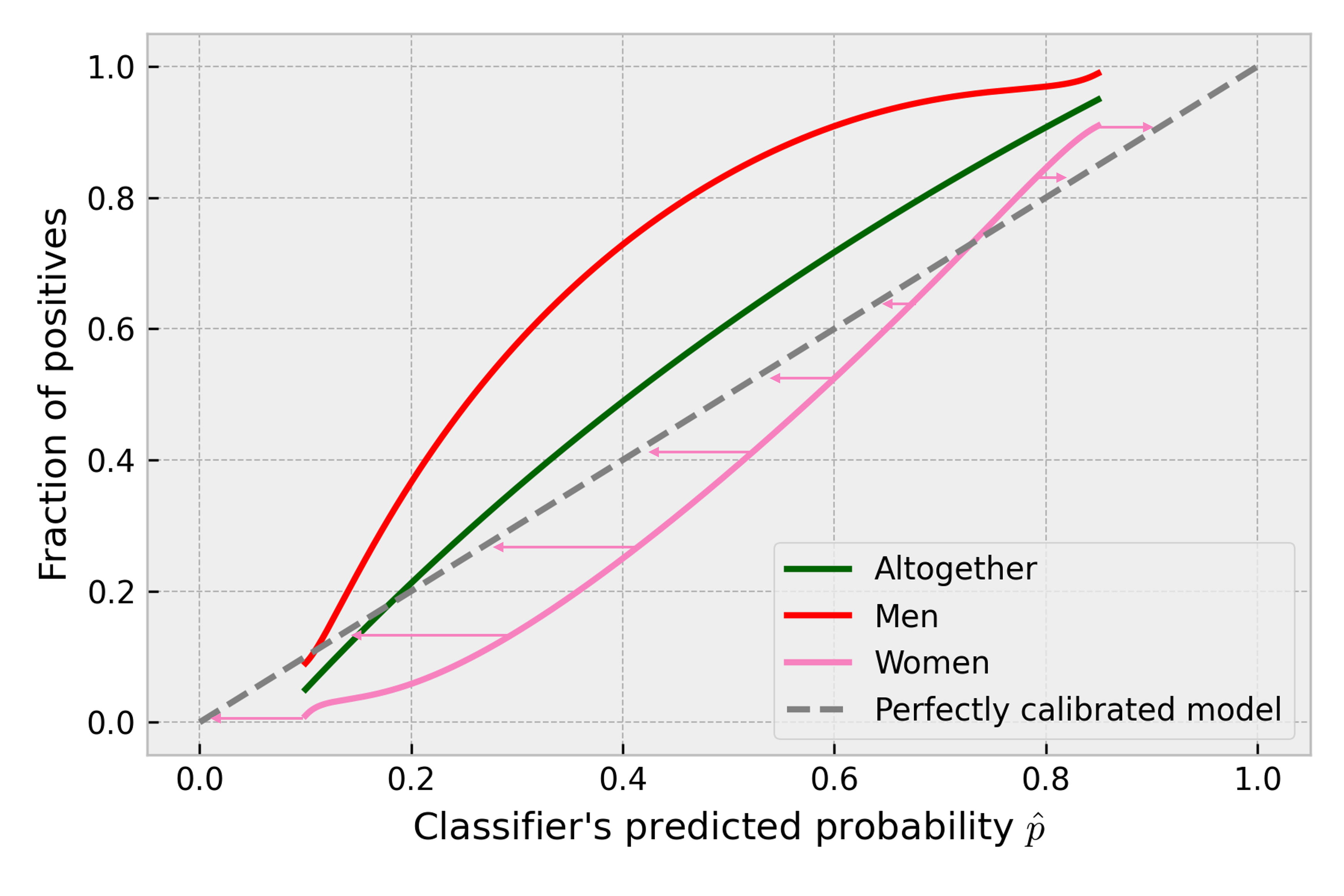 Figure 10. The effect of calibration with adaptive approach - predicted probabilities are calibrated using only female applicants’ data as there are no male applicants in the shifted data sample.