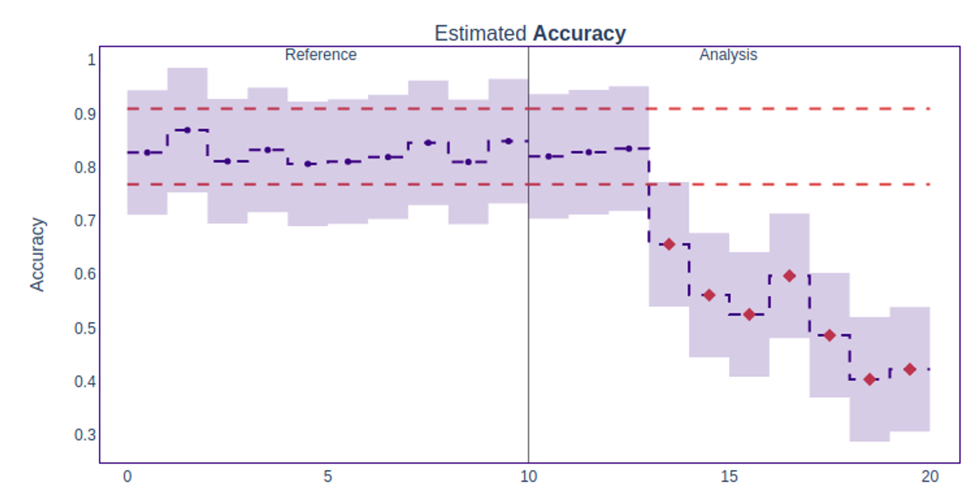 Estimated Performance by CBPE 