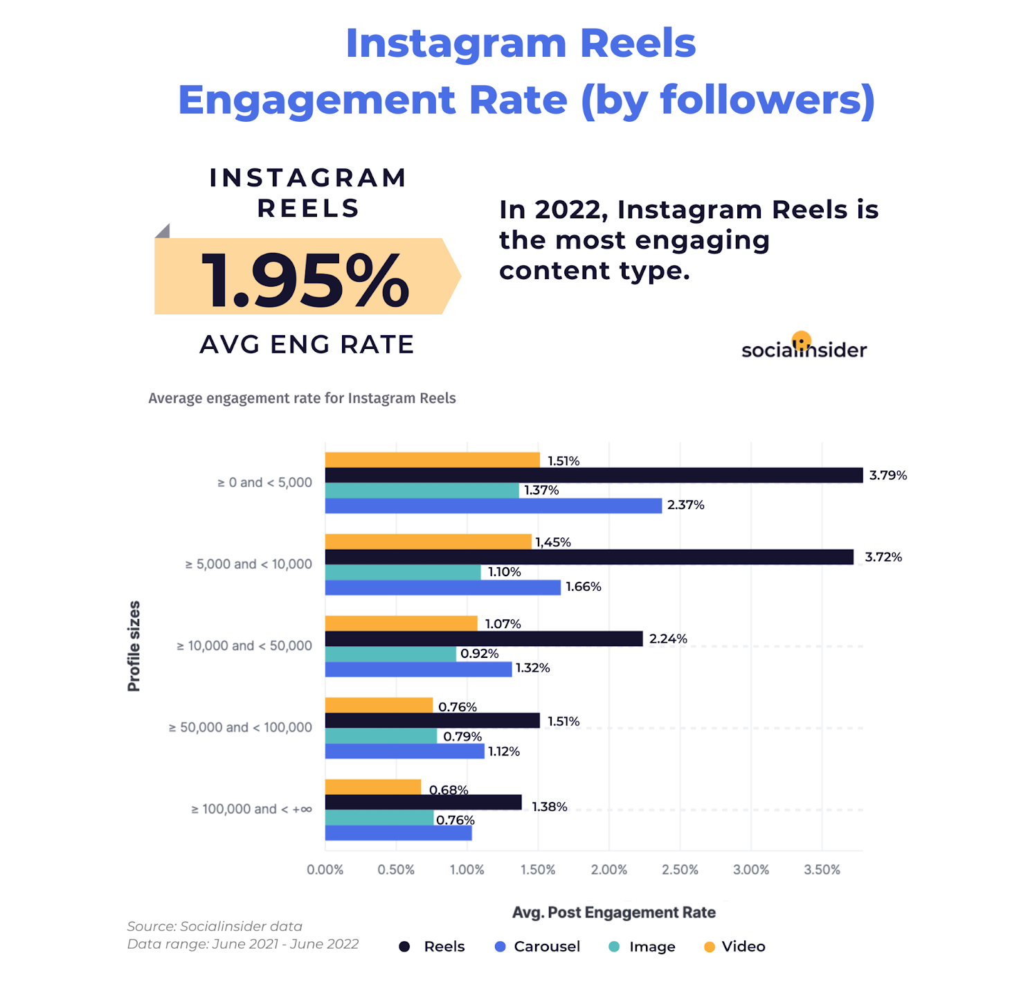 Source: Instagram Reels Trends and Performance Insights For 2022
