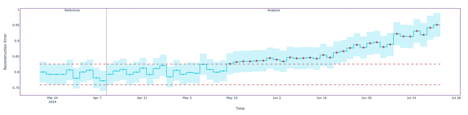 Shifting mean for one feature