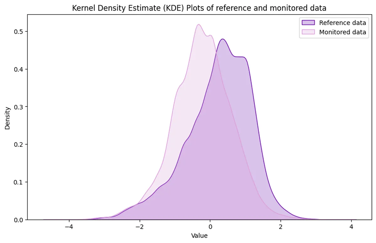 Univariate drift visualized. Plot by author
