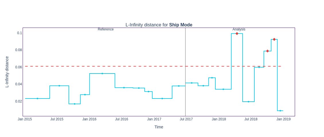 Figure 10: Resultant distribution plot for L-infinity distance method