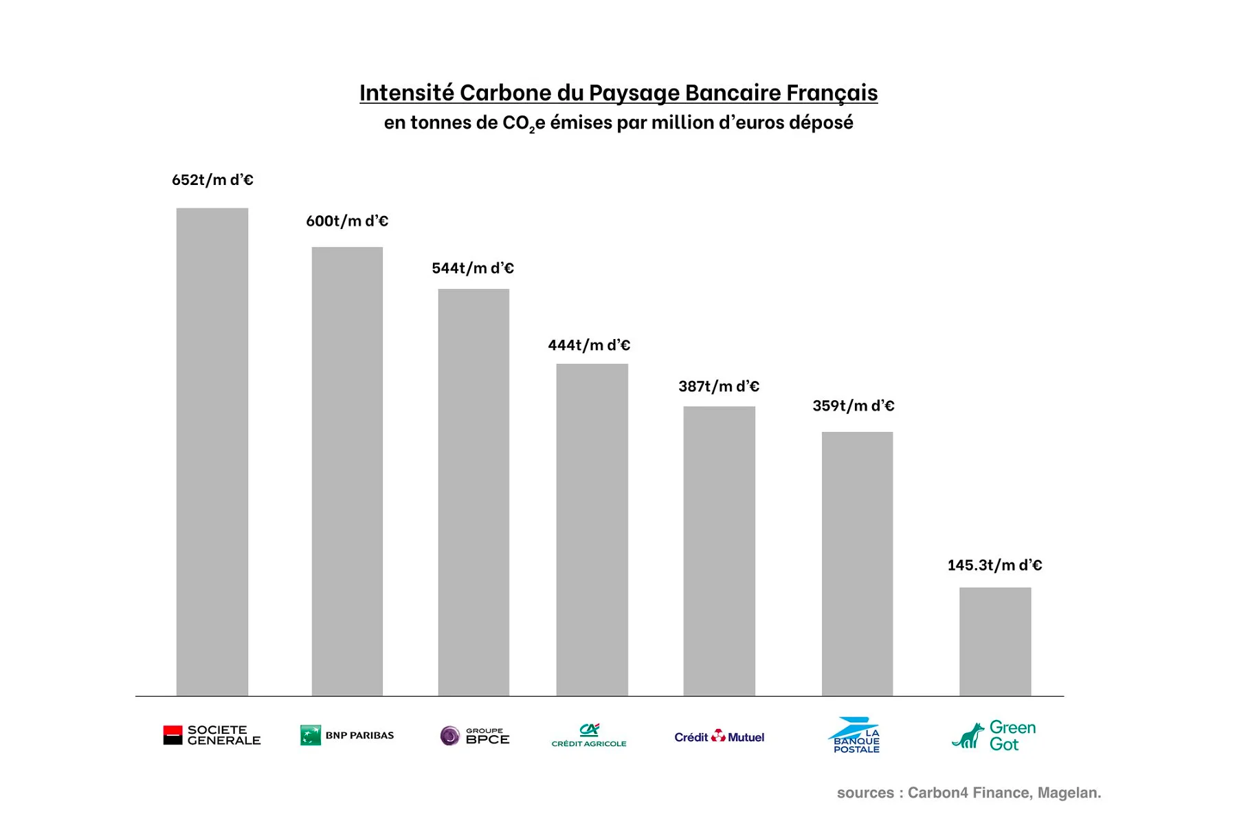 Un schéma bien comme il faut pour que vous puissiez constater la différence depuis votre canapé. Plus d’infos sur l’intensité carbone de Green-Got juste ici.