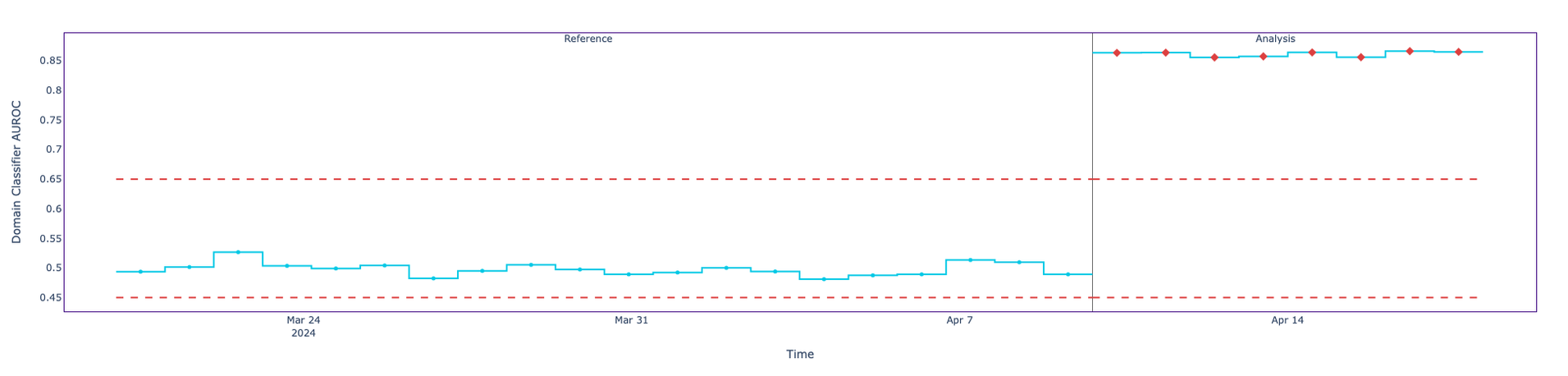 Both categorical and continuous features shifted