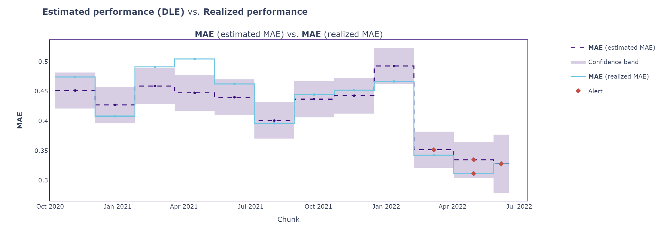 Estimated vs realized performance on MAE metric. Image by author. 